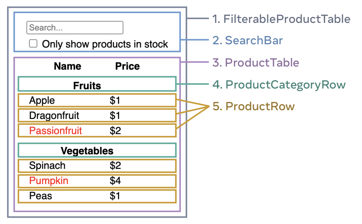 Components